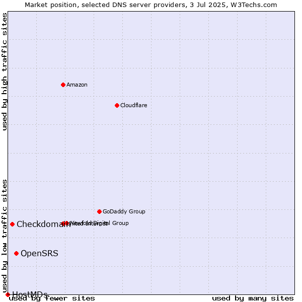 Market position of OpenSRS vs. Checkdomain vs. HostMDs