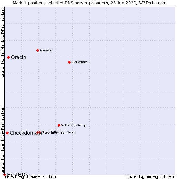 Market position of Oracle vs. Checkdomain vs. HostMDs