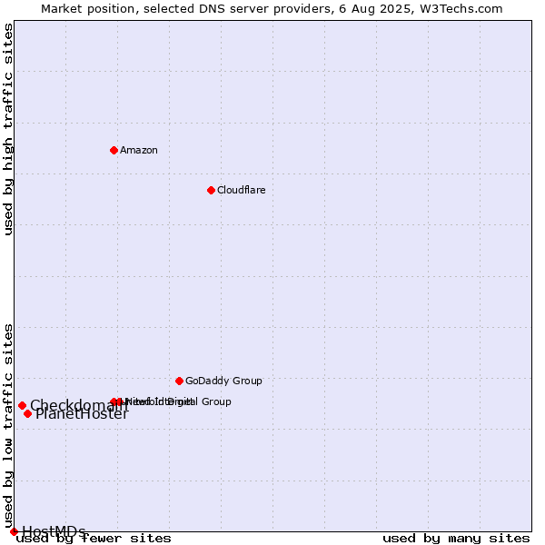 Market position of PlanetHoster vs. Checkdomain vs. HostMDs