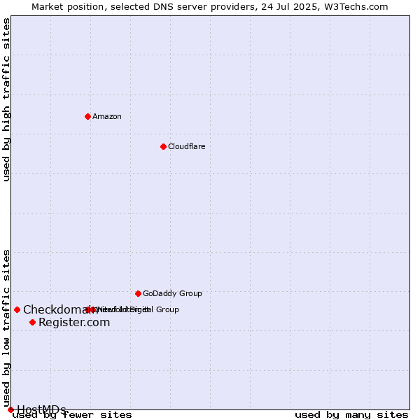 Market position of Register.com vs. Checkdomain vs. HostMDs