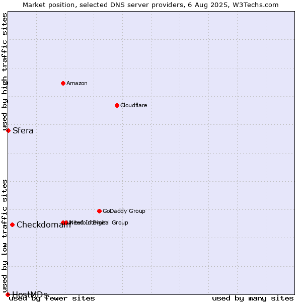Market position of Checkdomain vs. Sfera vs. HostMDs