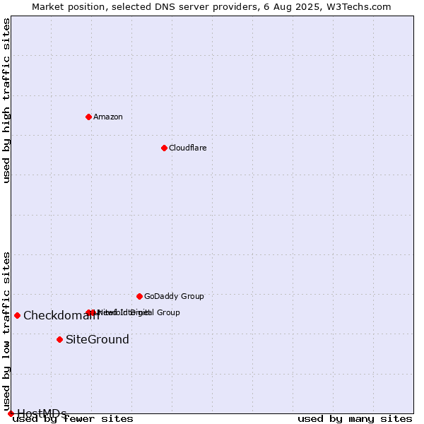 Market position of SiteGround vs. Checkdomain vs. HostMDs