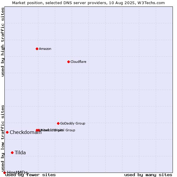 Market position of Tilda vs. Checkdomain vs. HostMDs