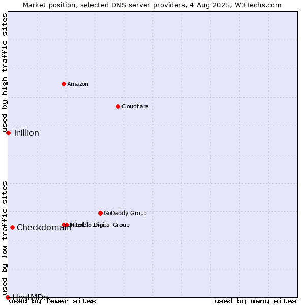 Market position of Checkdomain vs. Trillion vs. HostMDs