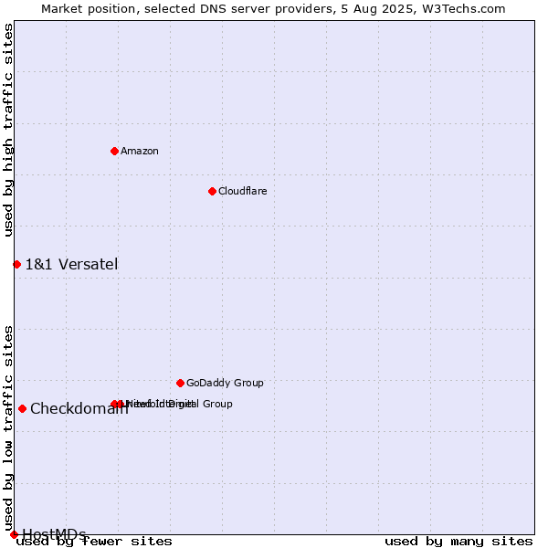 Market position of Checkdomain vs. 1&1 Versatel vs. HostMDs