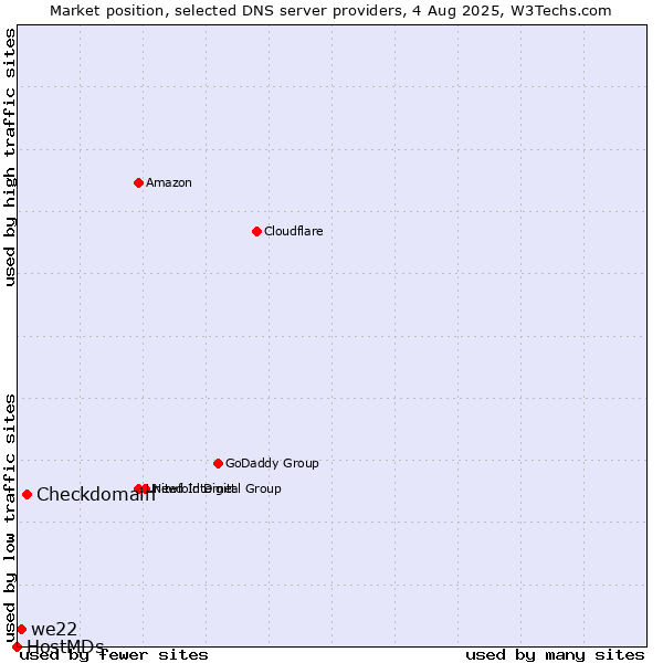 Market position of Checkdomain vs. we22 vs. HostMDs