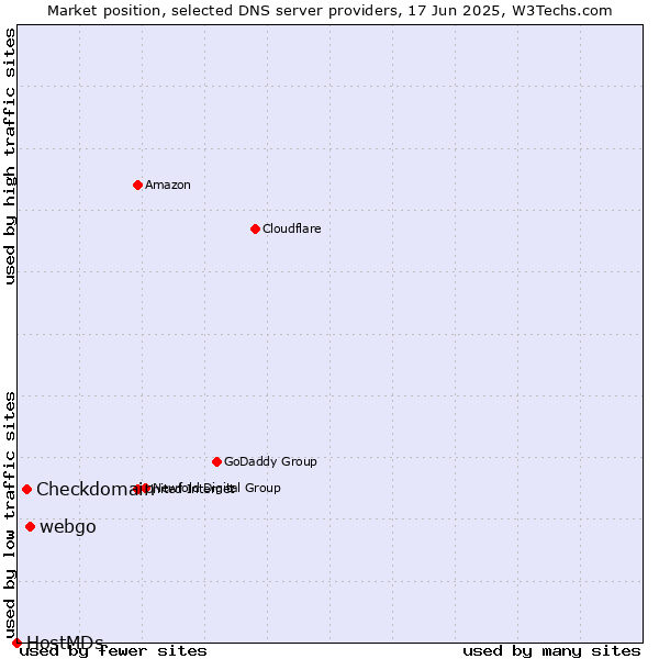 Market position of webgo vs. Checkdomain vs. HostMDs