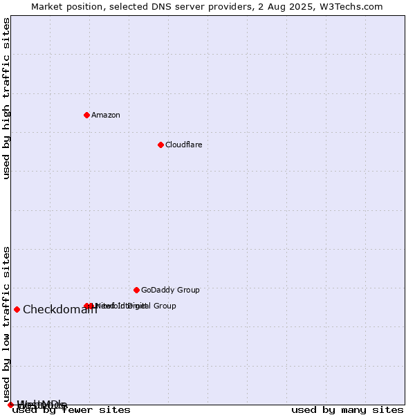 Market position of Checkdomain vs. HostMDs vs. Webnode