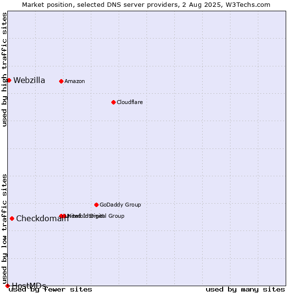Market position of Checkdomain vs. Webzilla vs. HostMDs