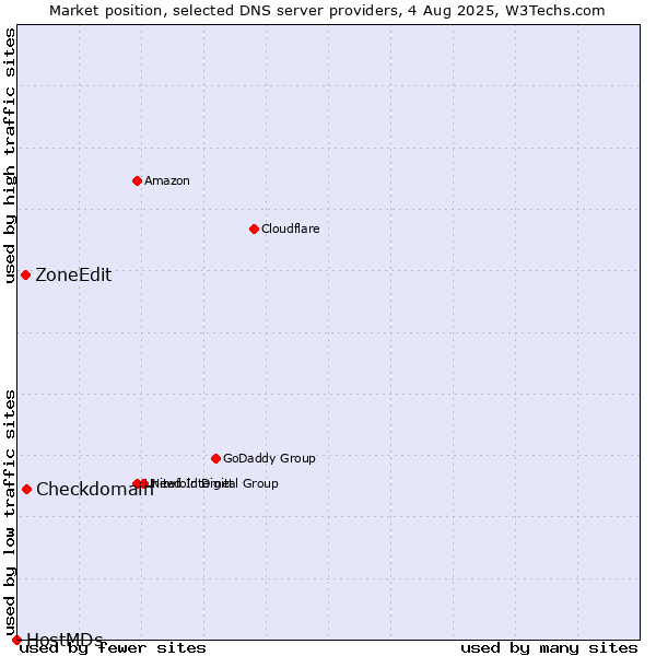Market position of Checkdomain vs. ZoneEdit vs. HostMDs