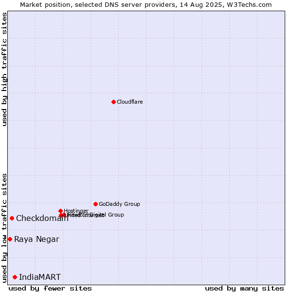 Market position of IndiaMART vs. Checkdomain vs. Raya Negar