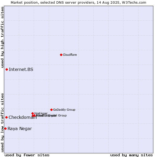 Market position of Internet.BS vs. Checkdomain vs. Raya Negar