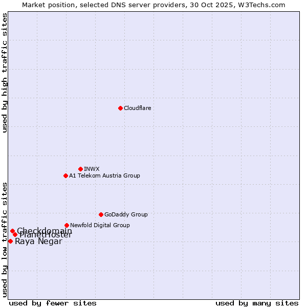 Market position of PlanetHoster vs. Checkdomain vs. Raya Negar