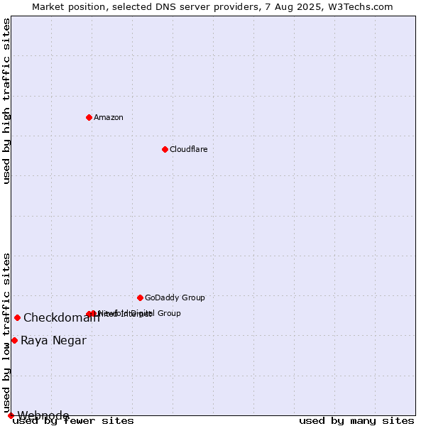 Market position of Checkdomain vs. Raya Negar vs. Webnode