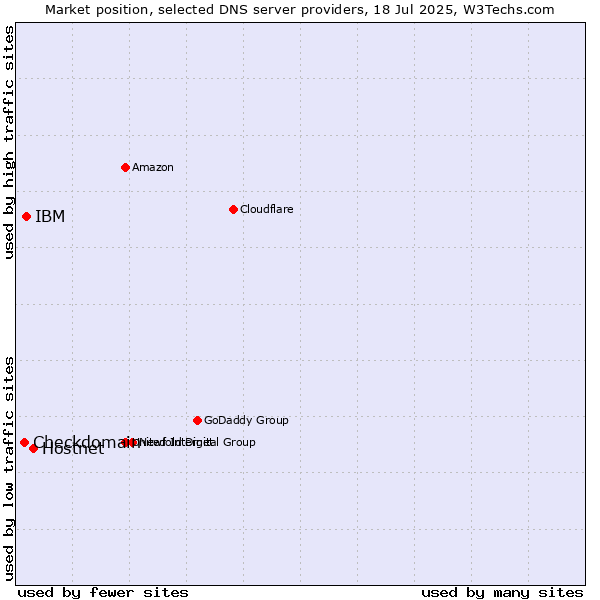 Market position of Hostnet vs. IBM vs. Checkdomain