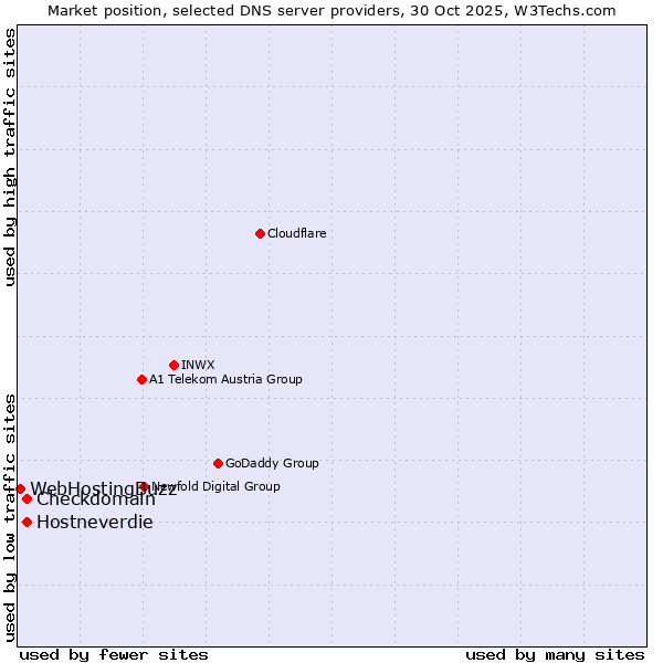 Market position of Checkdomain vs. Hostneverdie vs. WebHostingBuzz