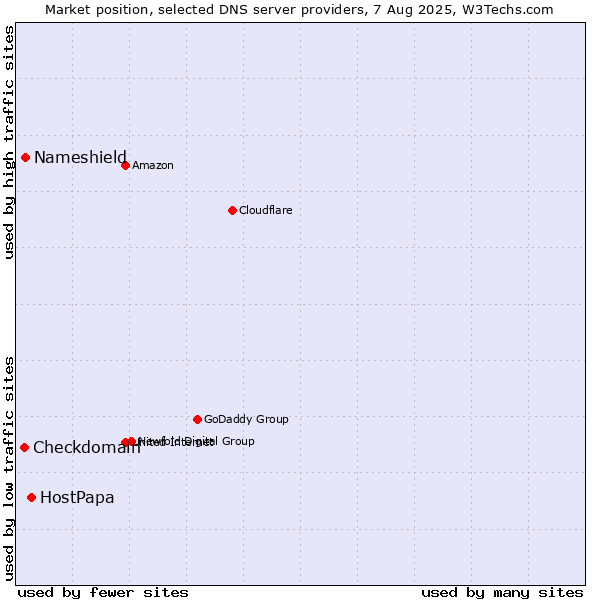 Market position of HostPapa vs. Nameshield vs. Checkdomain