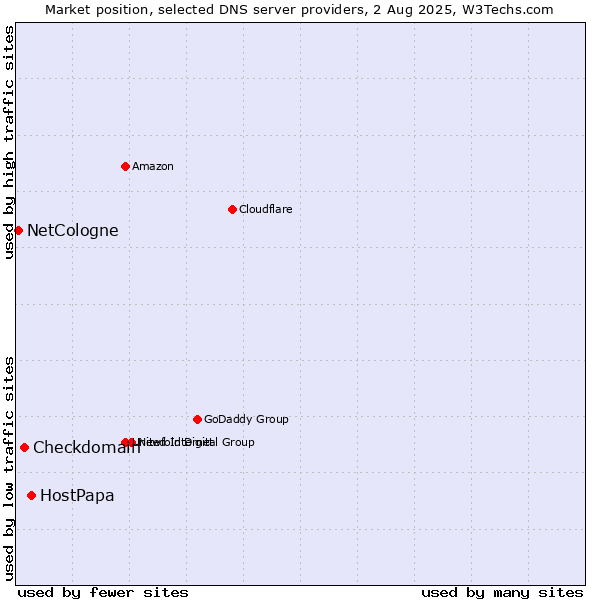Market position of HostPapa vs. Checkdomain vs. NetCologne