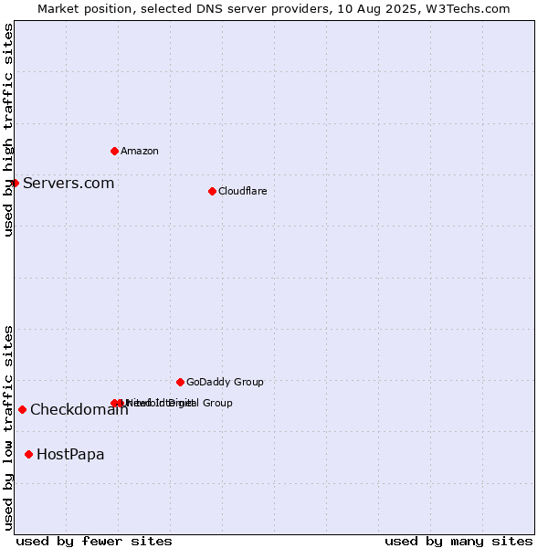 Market position of HostPapa vs. Checkdomain vs. Servers.com