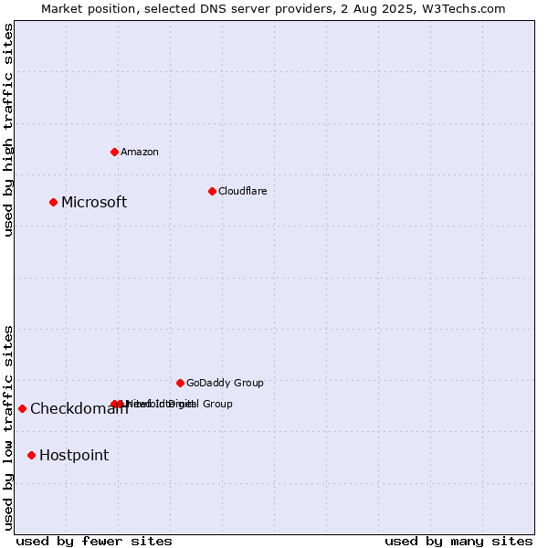 Market position of Microsoft vs. Hostpoint vs. Checkdomain