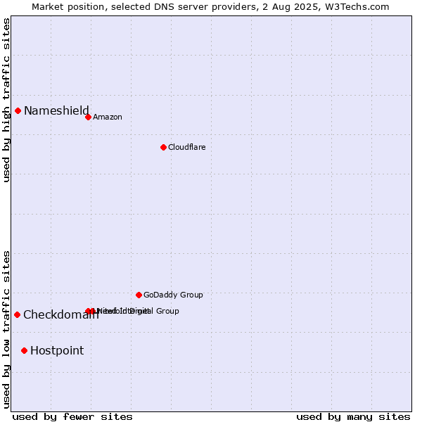 Market position of Hostpoint vs. Nameshield vs. Checkdomain