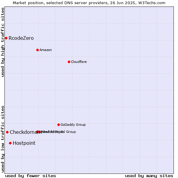 Market position of Hostpoint vs. Checkdomain vs. RcodeZero