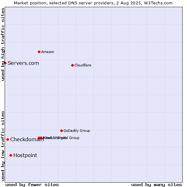 Market position of Hostpoint vs. Checkdomain vs. Servers.com