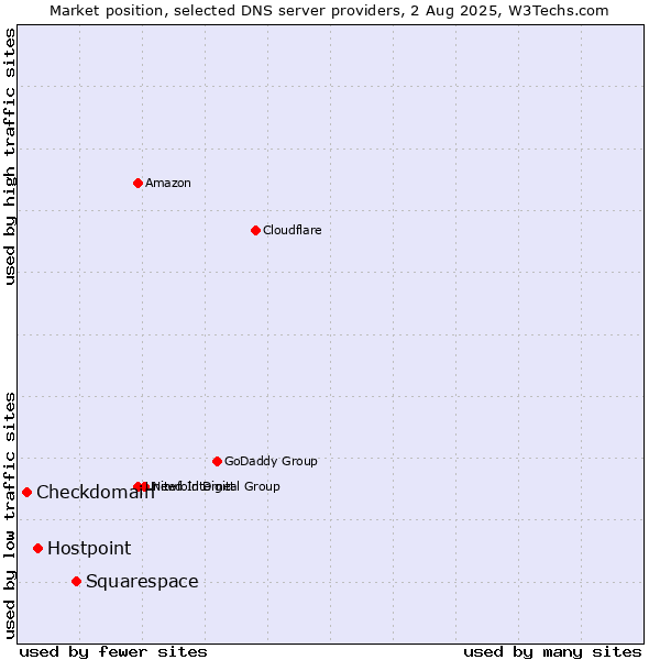 Market position of Squarespace vs. Hostpoint vs. Checkdomain