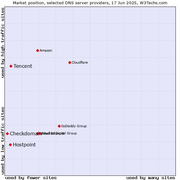 Market position of Tencent vs. Hostpoint vs. Checkdomain