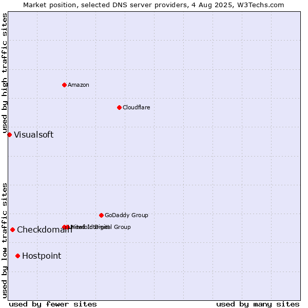 Market position of Hostpoint vs. Checkdomain vs. Visualsoft