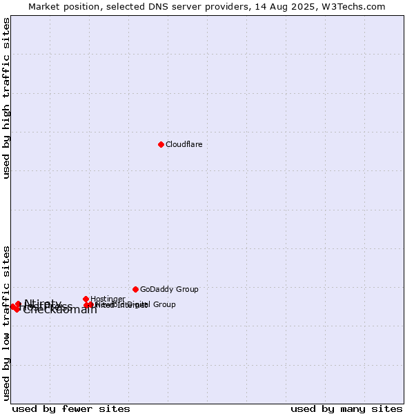 Market position of Ntirety vs. Checkdomain vs. HostPress