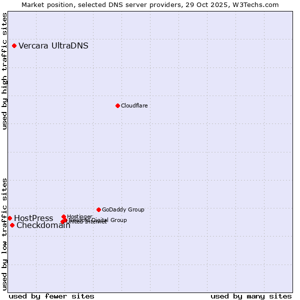 Market position of Vercara UltraDNS vs. Checkdomain vs. HostPress
