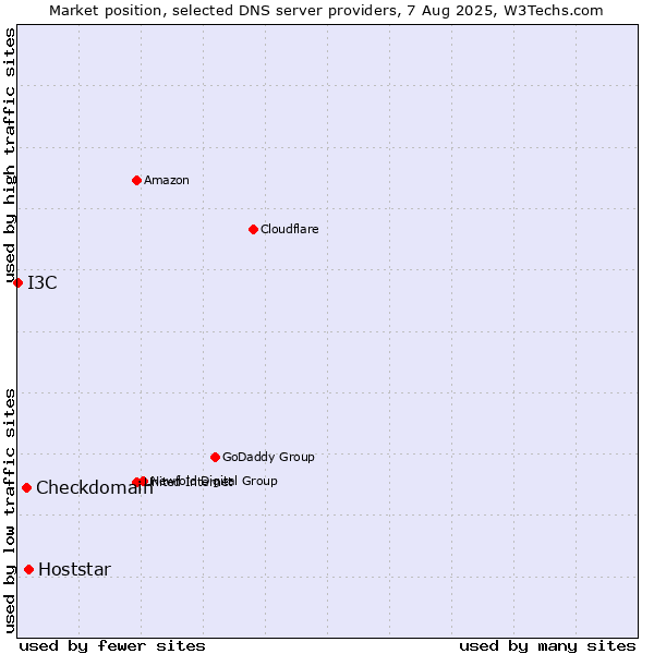 Market position of Hoststar vs. Checkdomain vs. I3C