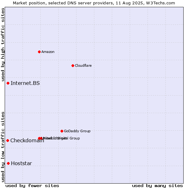 Market position of Hoststar vs. Internet.BS vs. Checkdomain
