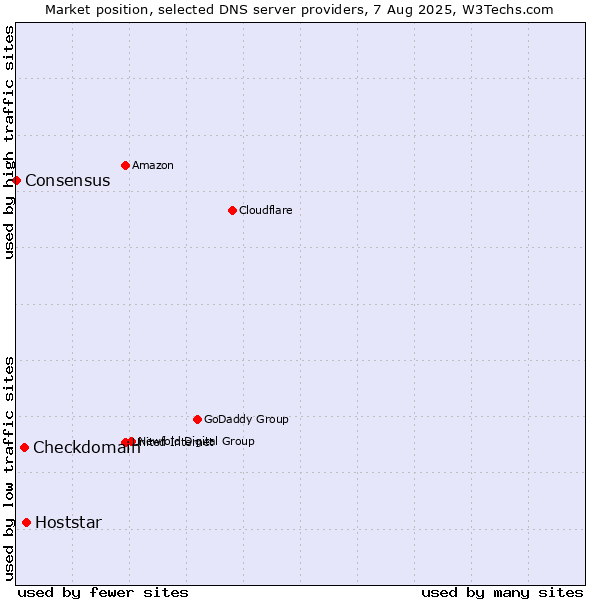 Market position of Hoststar vs. Checkdomain vs. Consensus