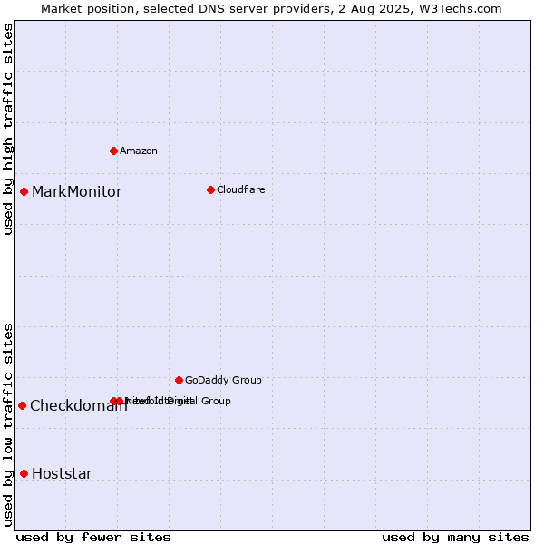 Market position of MarkMonitor vs. Hoststar vs. Checkdomain