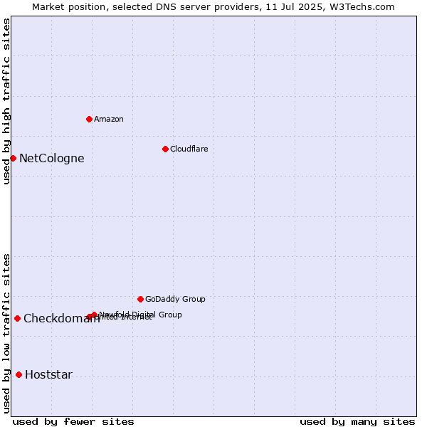Market position of Hoststar vs. Checkdomain vs. NetCologne