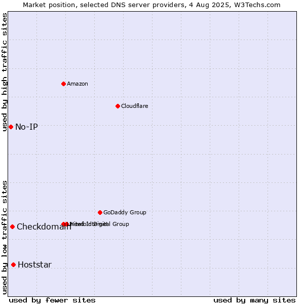 Market position of Hoststar vs. Checkdomain vs. No-IP