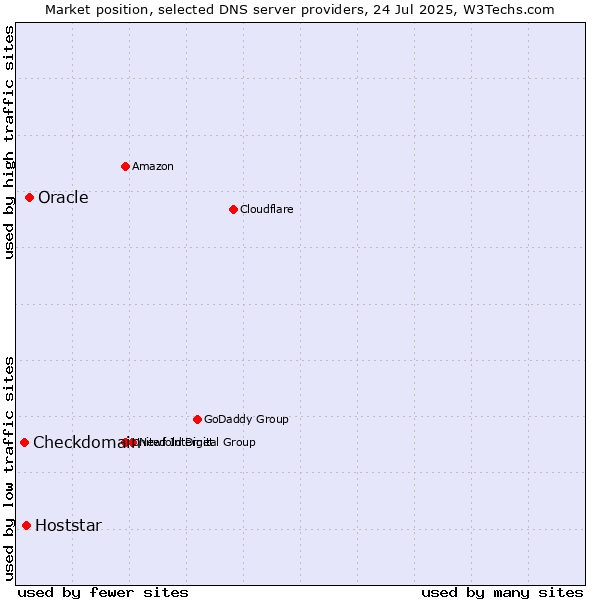 Market position of Oracle vs. Hoststar vs. Checkdomain