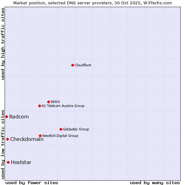 Market position of Hoststar vs. Checkdomain vs. Radcom