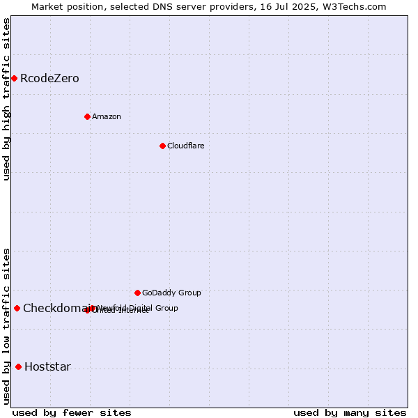 Market position of Hoststar vs. Checkdomain vs. RcodeZero