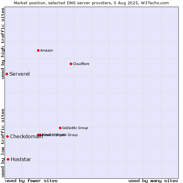 Market position of Hoststar vs. Checkdomain vs. Serverel