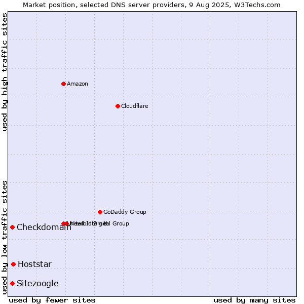 Market position of Hoststar vs. Checkdomain vs. Sitezoogle