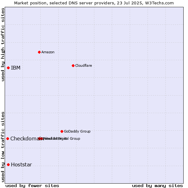 Market position of IBM vs. Hoststar vs. Checkdomain