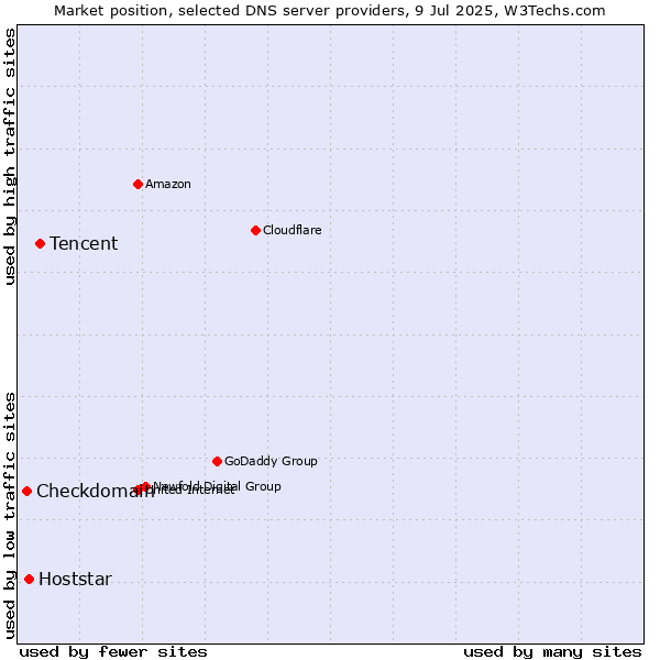 Market position of Tencent vs. Hoststar vs. Checkdomain