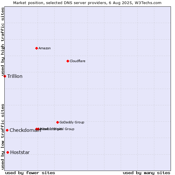 Market position of Hoststar vs. Checkdomain vs. Trillion