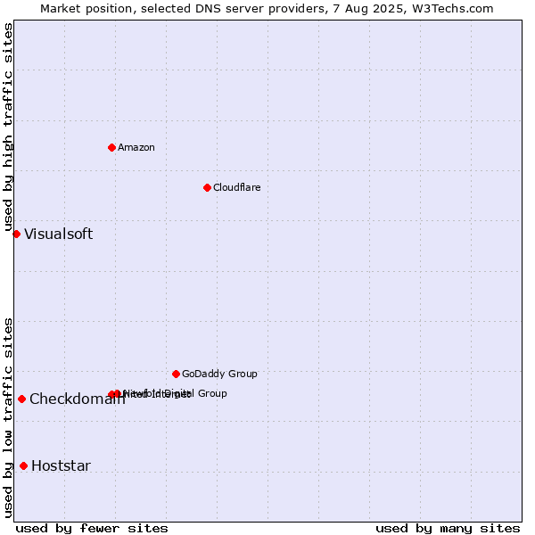 Market position of Hoststar vs. Checkdomain vs. Visualsoft