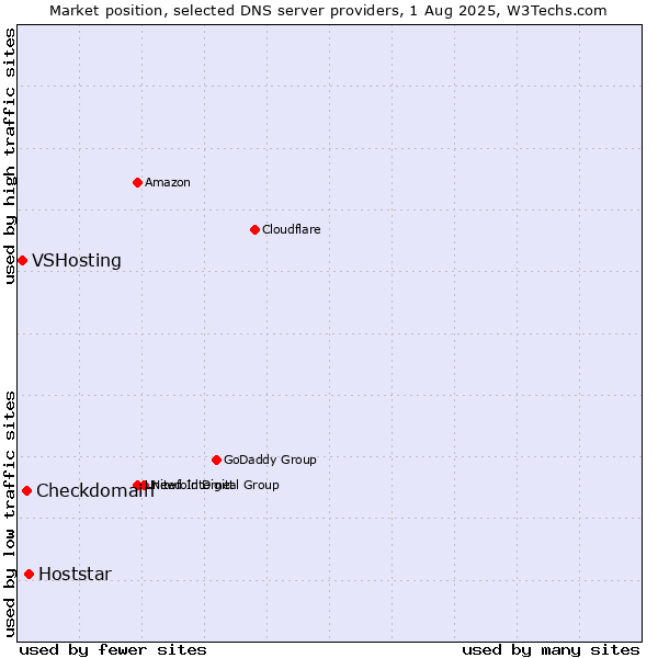 Market position of Hoststar vs. Checkdomain vs. VSHosting