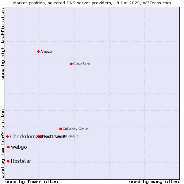 Market position of webgo vs. Hoststar vs. Checkdomain