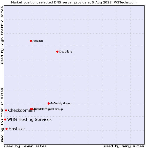 Market position of Hoststar vs. Checkdomain vs. WHG Hosting Services